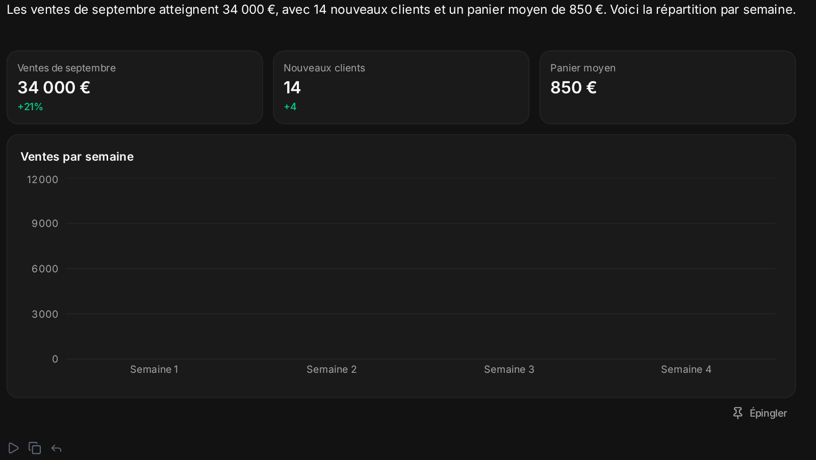 Une réponse avec chiffres clés et graphique